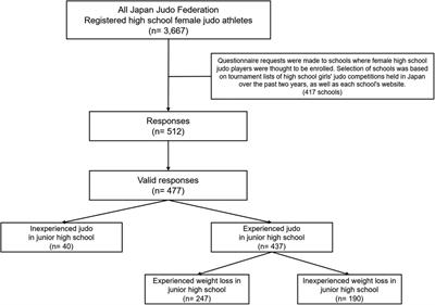 Evidence of weight loss in junior female judo athletes affects their development